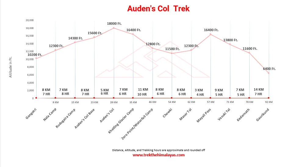 Auden's Col Expedition Maps